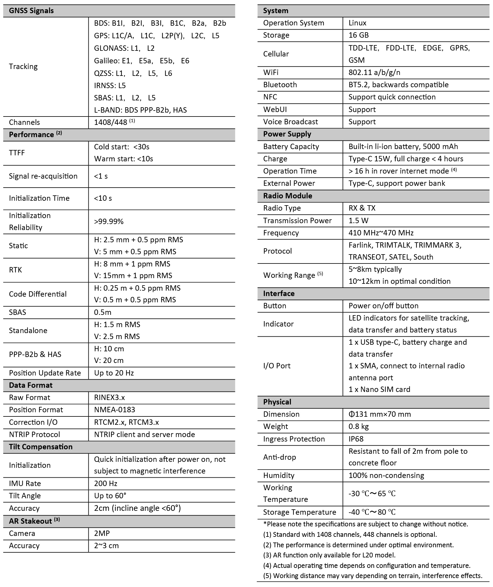 Spesifikasi L20 GNSS Receiver